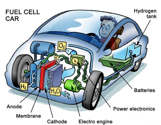 How a Hydrogen Fuel Cell Car Works