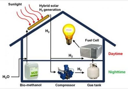 hybrid hydrogen-solar power system