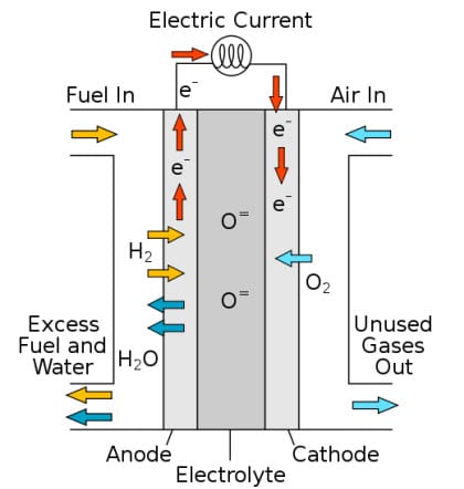 Diagram of solid oxide fuel cells