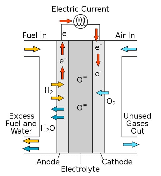 solid oxide fuel cells