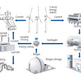 Germany is keen to establish itself as a leading power in alternative energy. The country’s government has been investing in a variety of renewable fuel systems in recent years and...