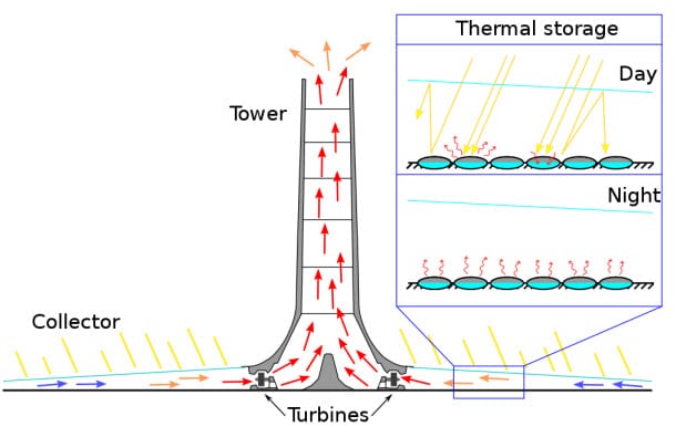 How a Solar Tower Works