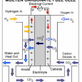 Molten carbonate fuel cells becoming more popular options in the world of industry As the issue of energy continues to gain momentum throughout the world, more attention is being drawn to alternative energy. Renewable sources of fuel, such as wind and solar, are...