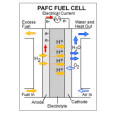 Researchers experiment with phosphoric acid to make more efficient fuel cells Chemists study phosphoric acid fuel cells and their viability Researchers from the Max Planck Institute in Stuttgart, Germany, and the New York University have released a new study concerning their...