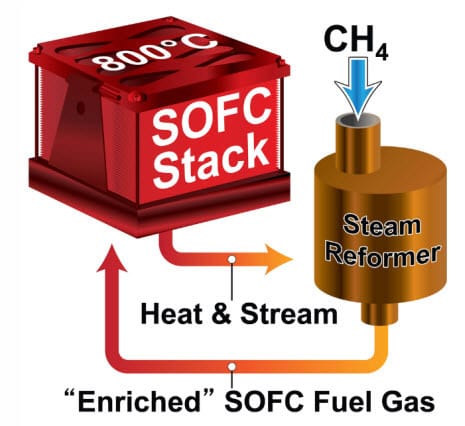 Research - solid oxide fuel cells