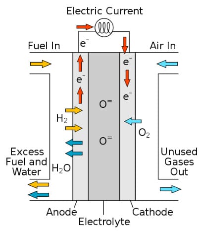 Solid oxide fuel cells scheme