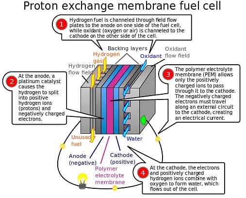 Proton exchange - fuel cell