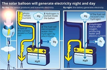 Solar Energy - Solar Balloon - NextPV