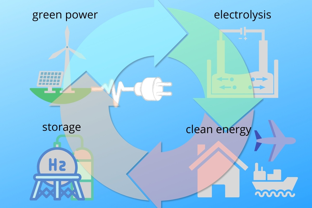 green hydrogen and how its made