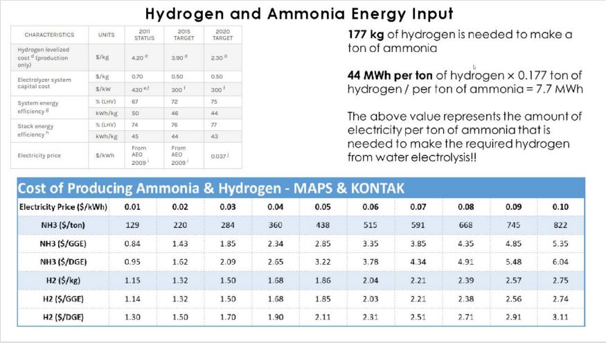 cost of producing ammonia and hydrogen