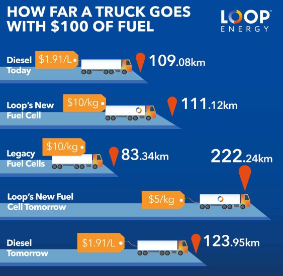 Loop Energy how far a truck goes with $100 of fuel