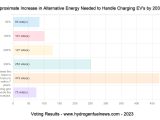 Alternative energy - EV Charging by 2030 Hydrogen Fuel News Poll