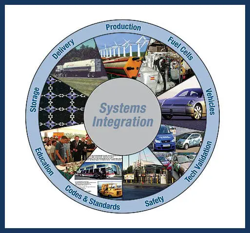 What is hydrogen fuel cell and why is it better