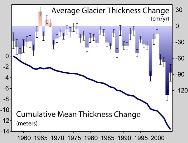 Governments shun climate change for the foreseeable future