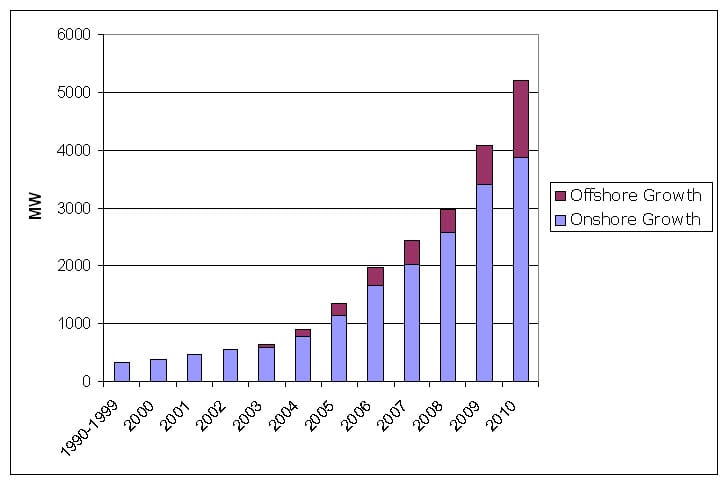 New report shows that the UK may be able to meet its carbon reduction standards after all