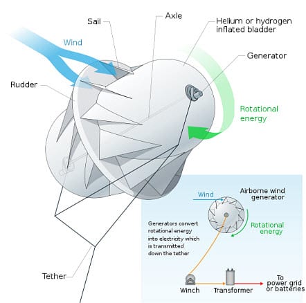 The future of wind power may be airborne