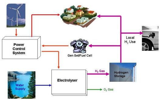 Germany to launch new energy storage system and hybrid wind-hydrogen energy system