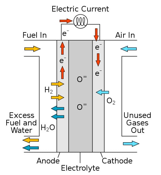 University of Maryland works to raise awareness of solid oxide fuel cells