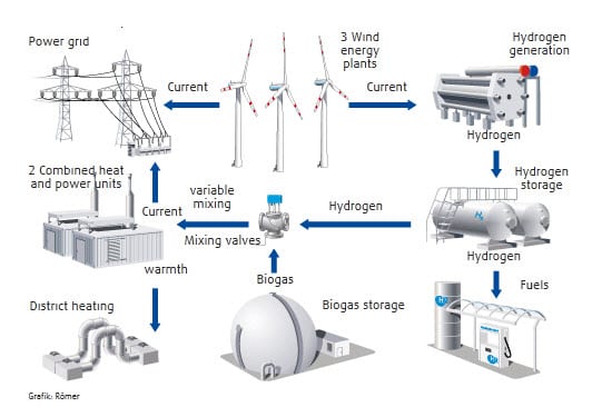 Germany to test new hydrogen storage tanks for use with new vehicles