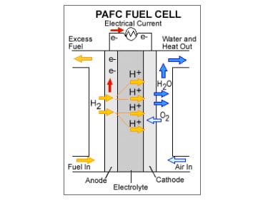 Researchers experiment with phosphoric acid to make more efficient fuel cells