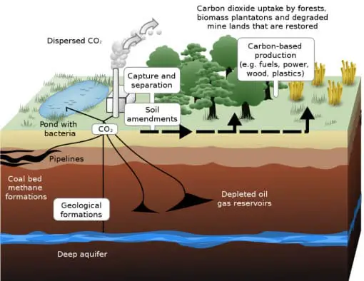 Example of Carbon Capture Schematic