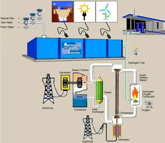 Low-Cost Hydrogen Gas Production from Natural Gas, Freshwater, and Seawater