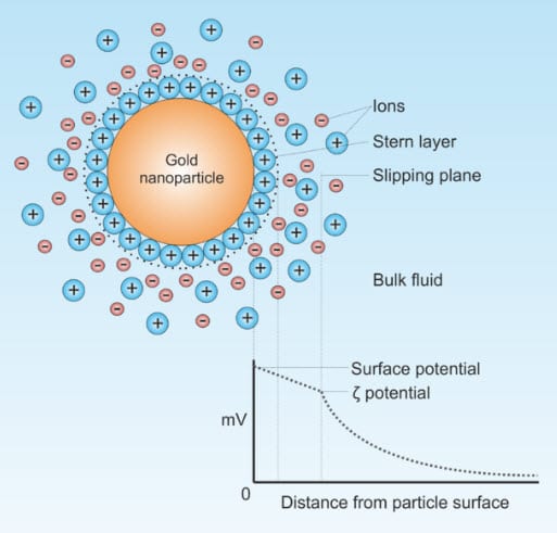 Gold_nanoparticles used to improve hydrogen fuel cell