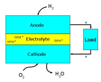 Diagram of a Fuel Cell Block - Image credit Wikipedia