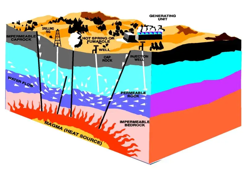 geothermal energy