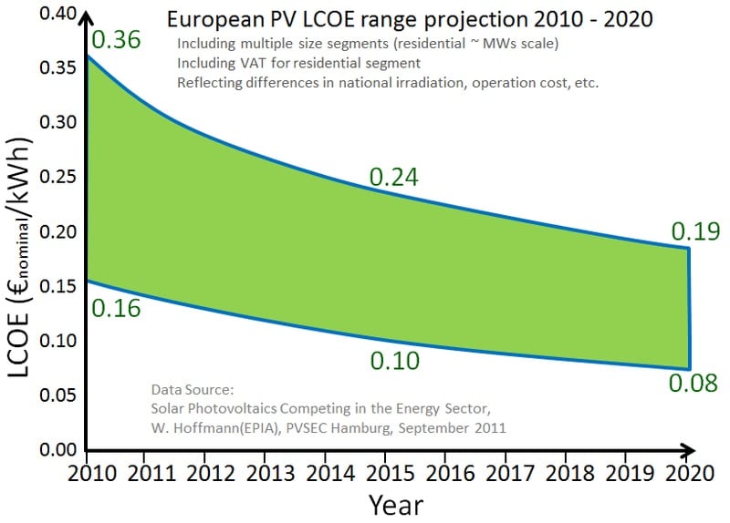 Solar energy may be on track for grid parity in 2014