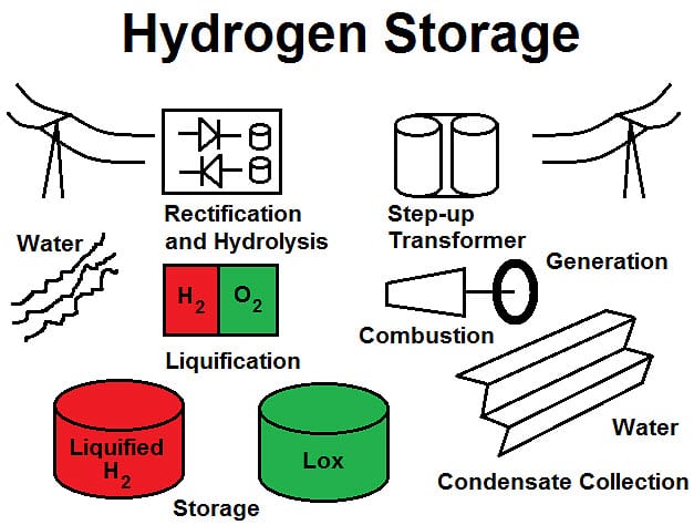 Hydrogen Storage Process for Hydrogen Fuel