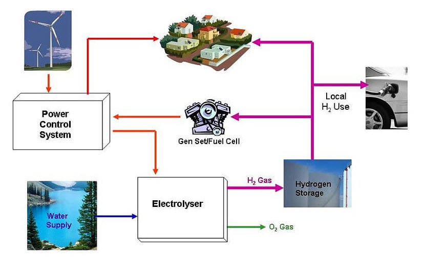 Wind Hydro Hybrid Energy System