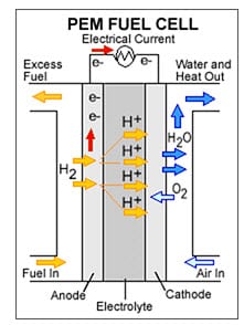 PEM Fuel Cell