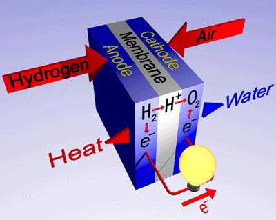 The Hydrogen-Fuel cell will revolutionize the economy of the world