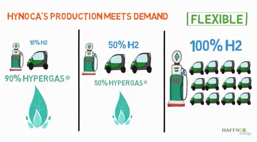 France to demonstrate the production of hydrogen from biomass
