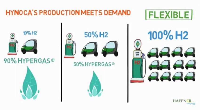 Hydorgen from Biomass Production - HYNOCA