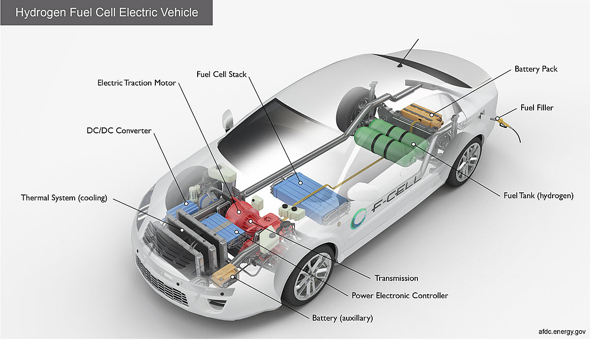 hydrogen cars motor and tank safety