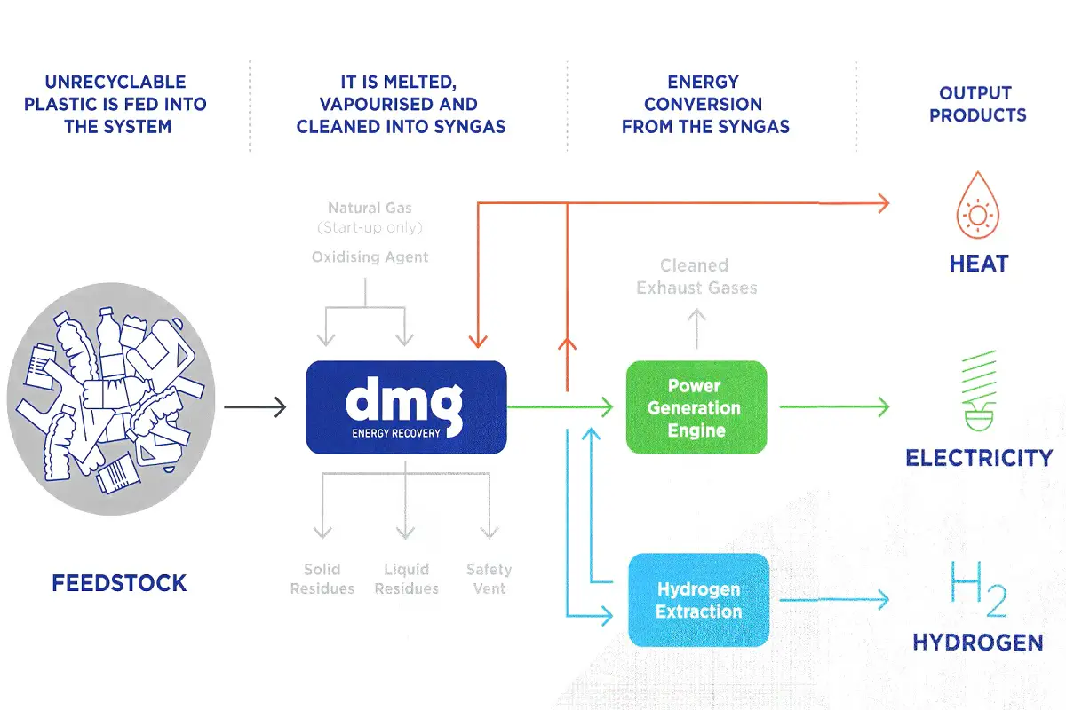 Sustainable hydrogen - waste-to-energy process - Powerhouse Energy Offical YouTube