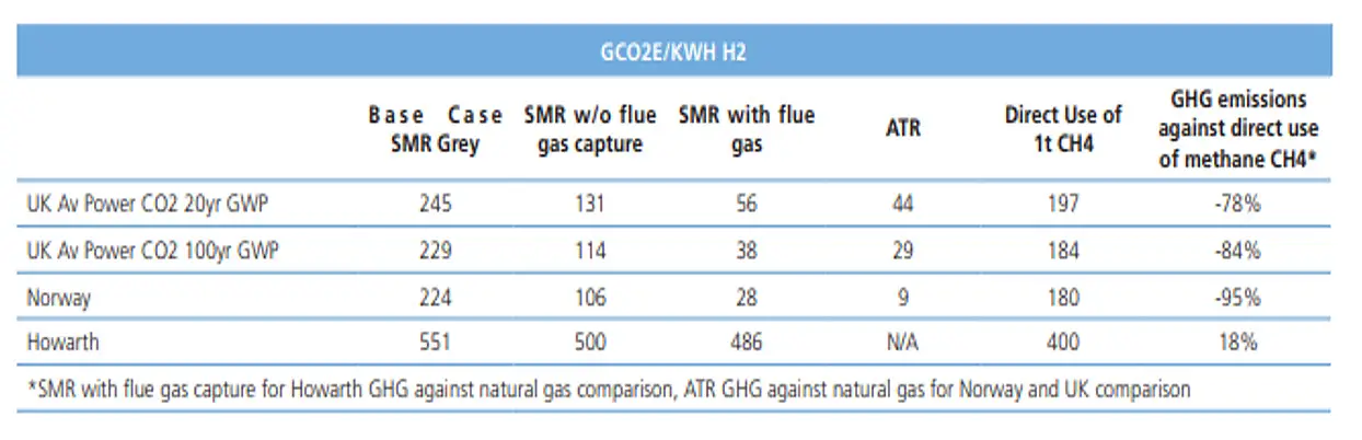 Blue hydrogen