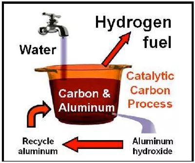 Clean Hydrogen production 