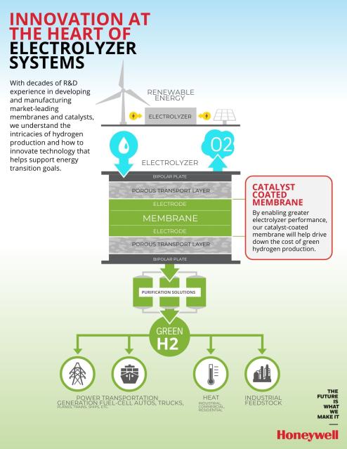 Green hydrogen production - GreenHydrogen-Infographic - Honeywell