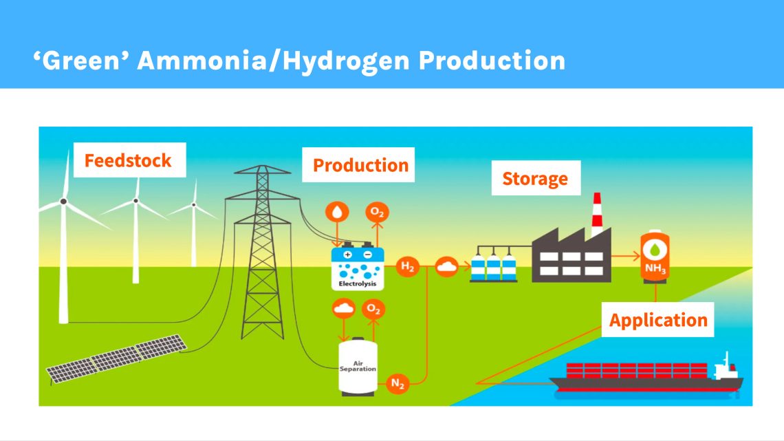 Green Ammonia and Hydrogen Now Cheaper than Fossil Fuels