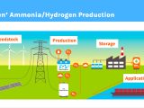how is green ammonia hydrogen made