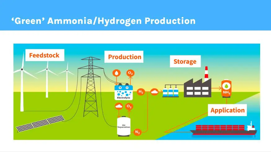 https://www.hydrogenfuelnews.com/wp-content/uploads/2022/04/how-is-green-ammonia-hydrogen-made-875x492.jpg