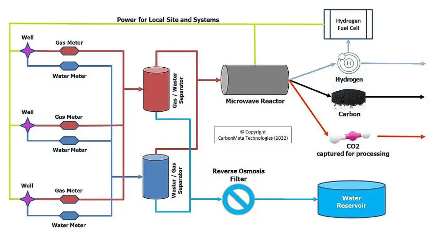 Microwave Catalysis to Produce Hydrogen Fuel from Waste