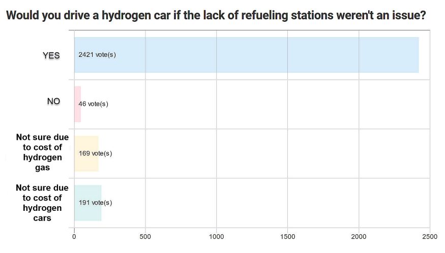 hydrogen car vote results