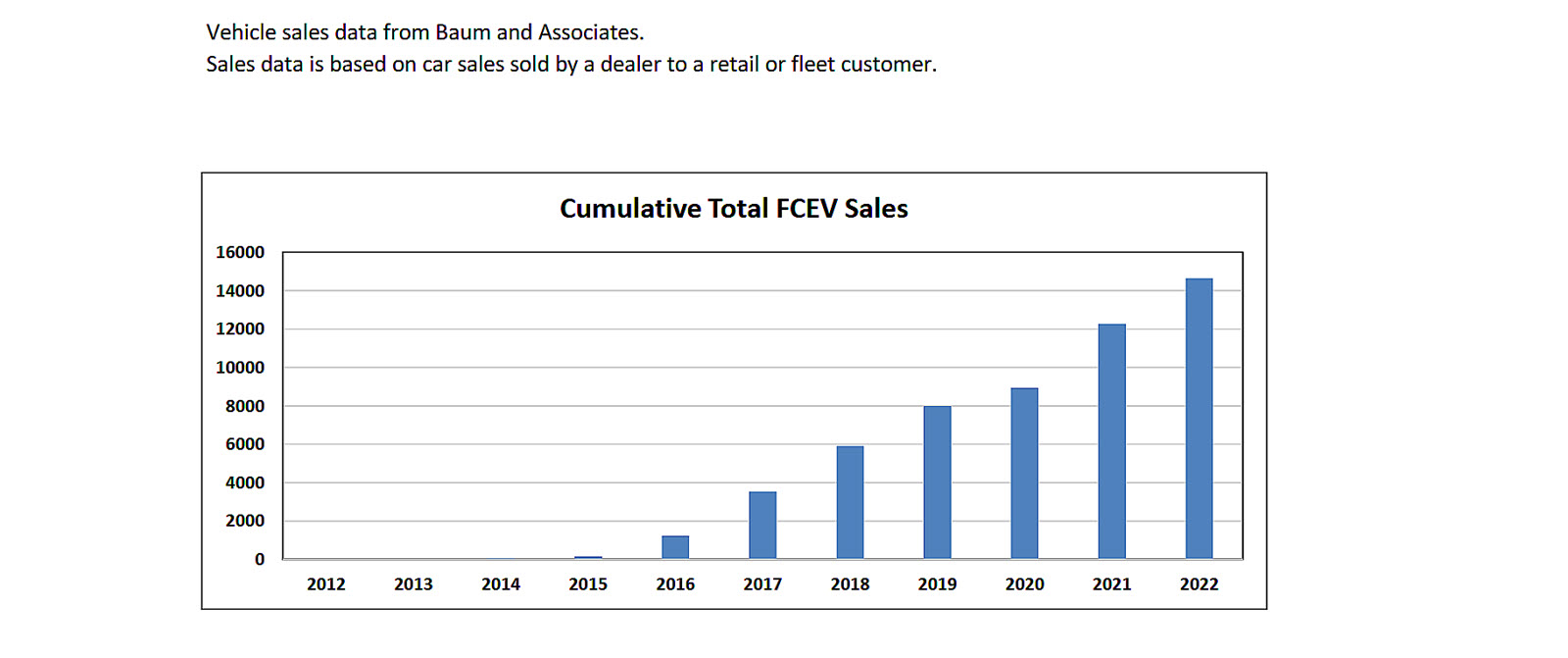 FCEV sales throughout the years