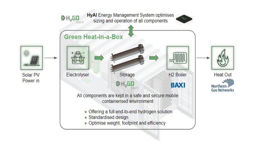 Hydrogen storage technology - Heat-in-a-box - H2GO Power
