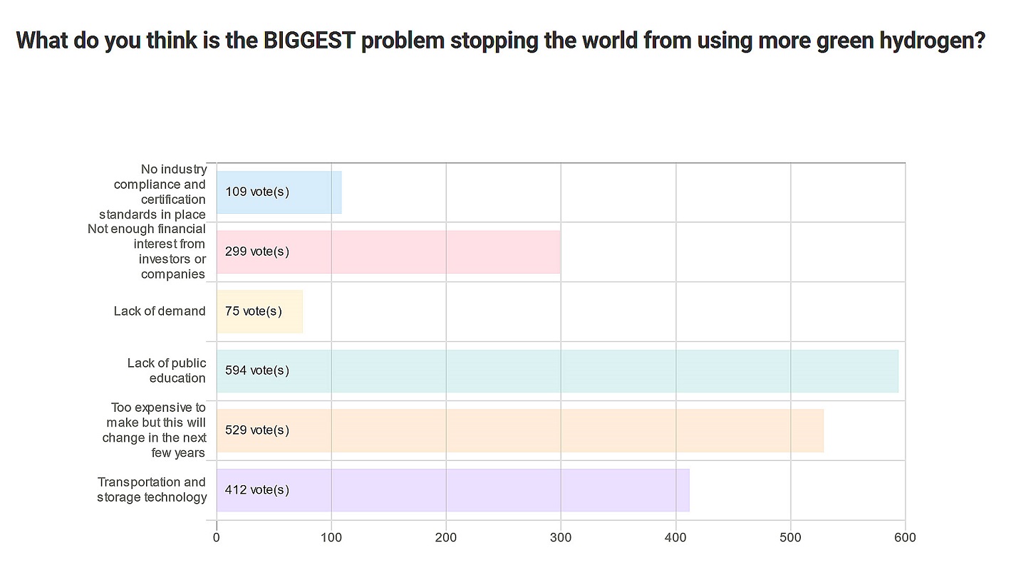 biggest problem with green hydrogen