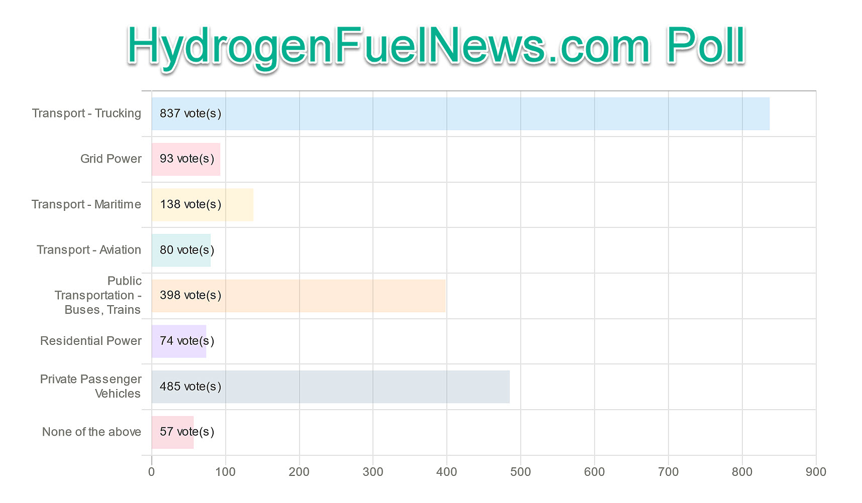 hydrogen fuel news poll